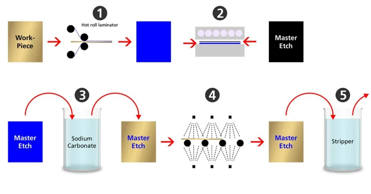Chemical Etching
