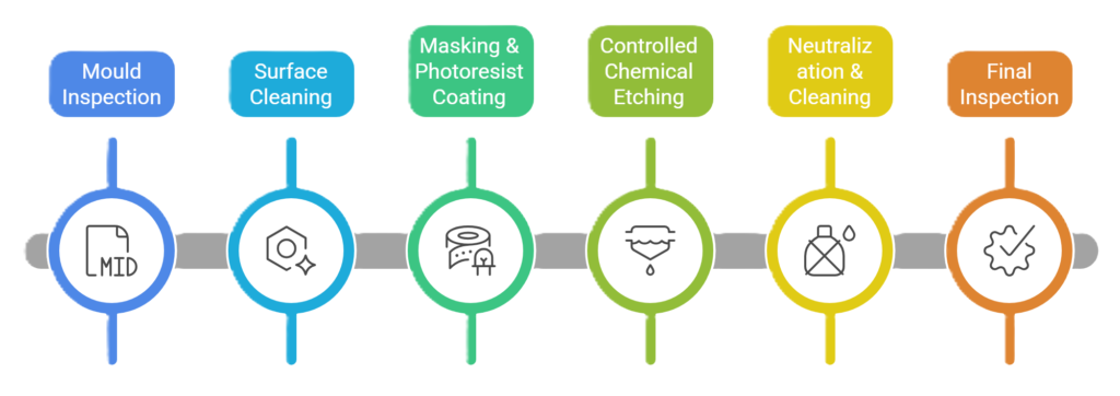 Chemical Etching Process for Mould Component1
